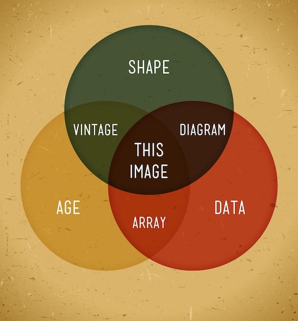 A diagram illustrating the basic logical operators (AND, OR, NOT) using Venn diagrams. Each diagram shows two overlapping circles (representing propositions), with the overlapping area shaded to indicate the resulting truth value based on the operator being applied.