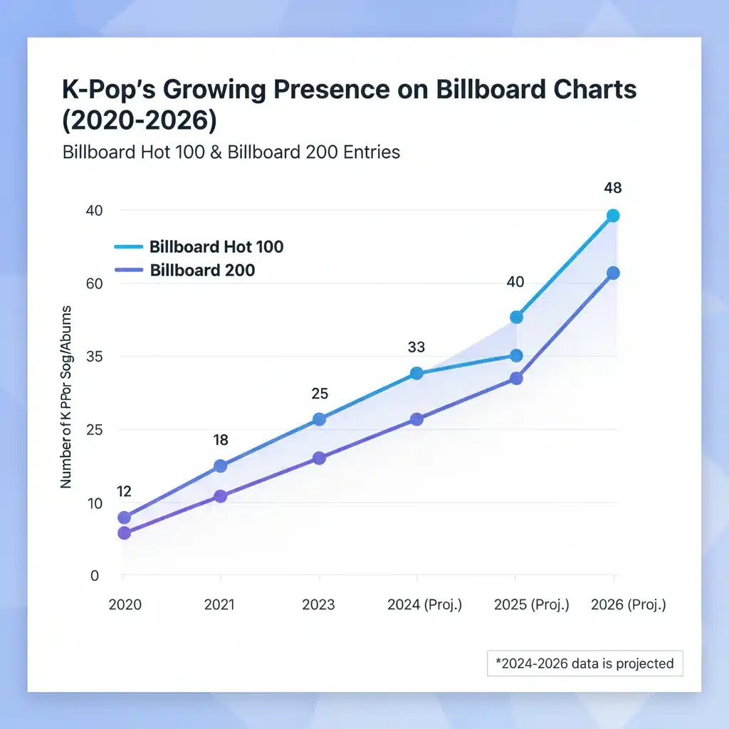 Chart showing K-Pop's rising presence on U.S. music charts